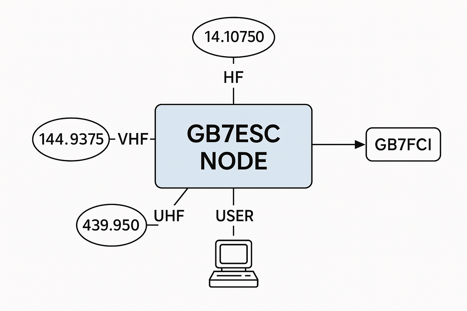 GB7ESC Node Diagram